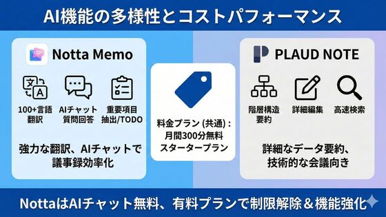 PLAUD NOTEの強みとオンライン会議への対応