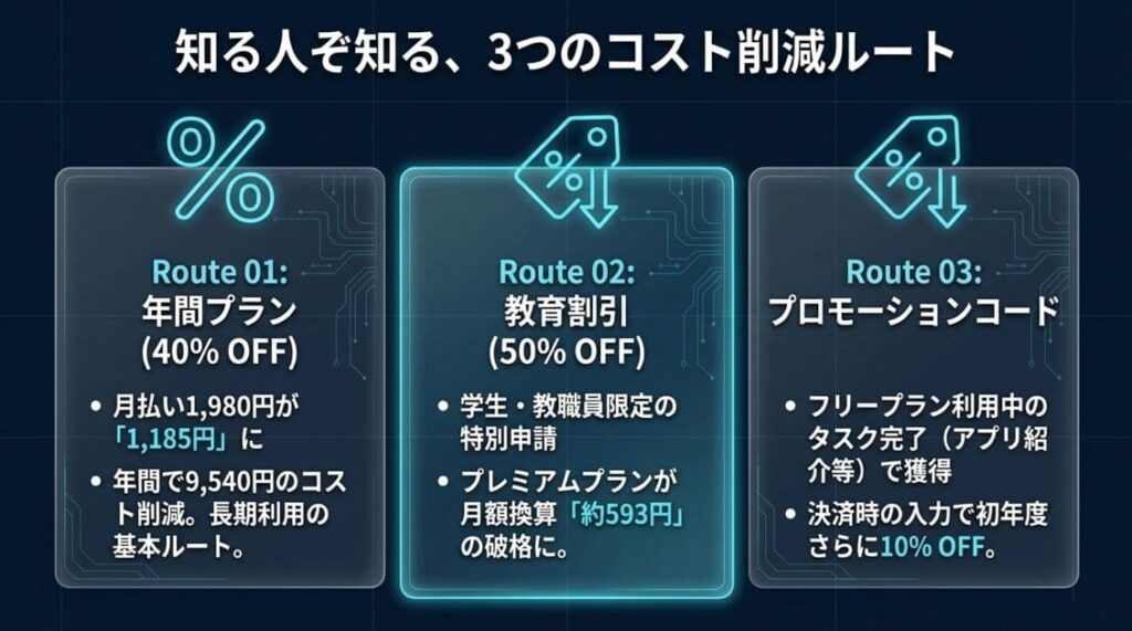 Nottaを最安値で利用する3つの秘策（年間プラン・学割・プロモコード）
