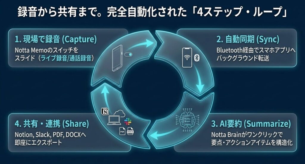 【5ステップ】Notta Memoの失敗しない使い方