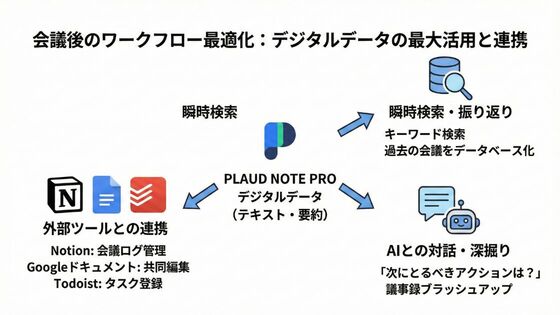 plaud note proでオンライン会議後のワークフローを最適化