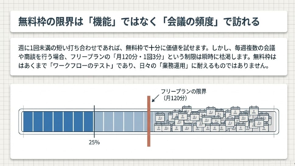 Notta Memo 無料体験はどこまで使える 無料で試せる範囲と制限