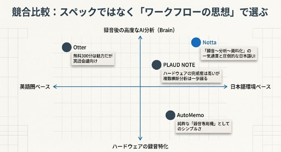 Notta Memo 無料体験と競合サービスを比較 どれが自分向きか