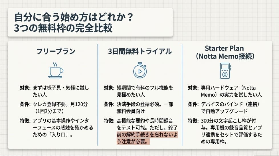 Notta Memo 無料体験とは 3つの無料枠の違いを比較