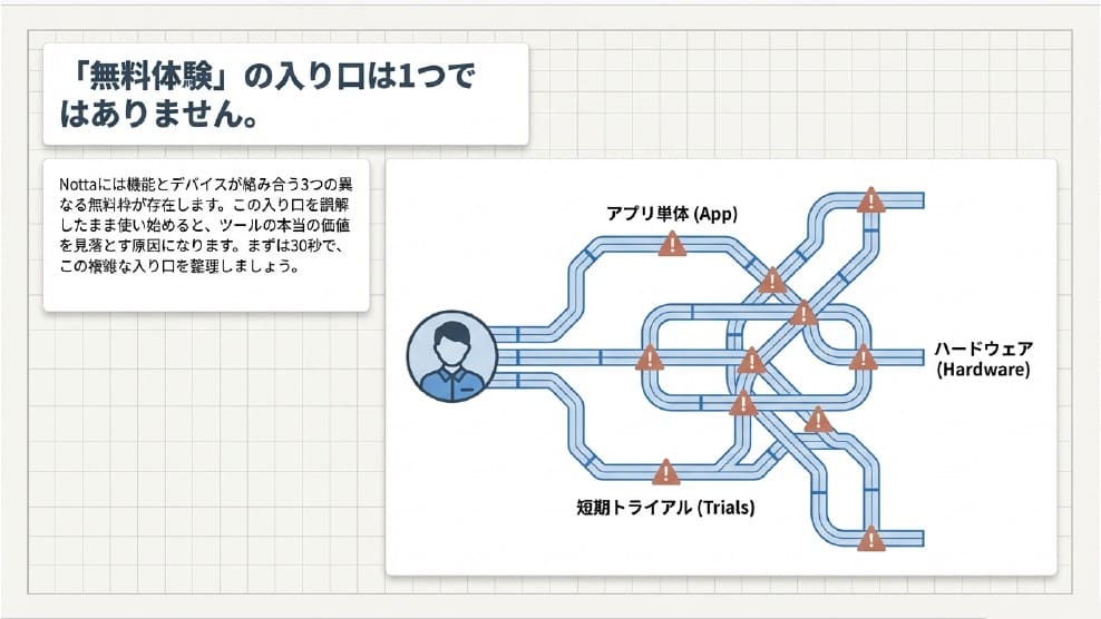 Notta Memo 無料体験の結論 まずは3つの無料枠を切り分ければ迷いません