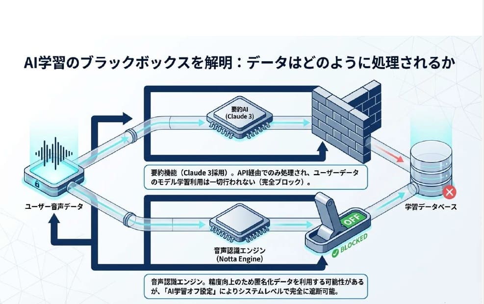 NottaがAI学習に会話データを使うって本当？真相を解説