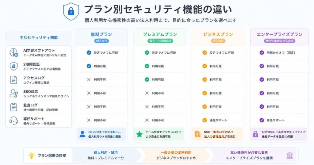 プラン別セキュリティ機能の違い