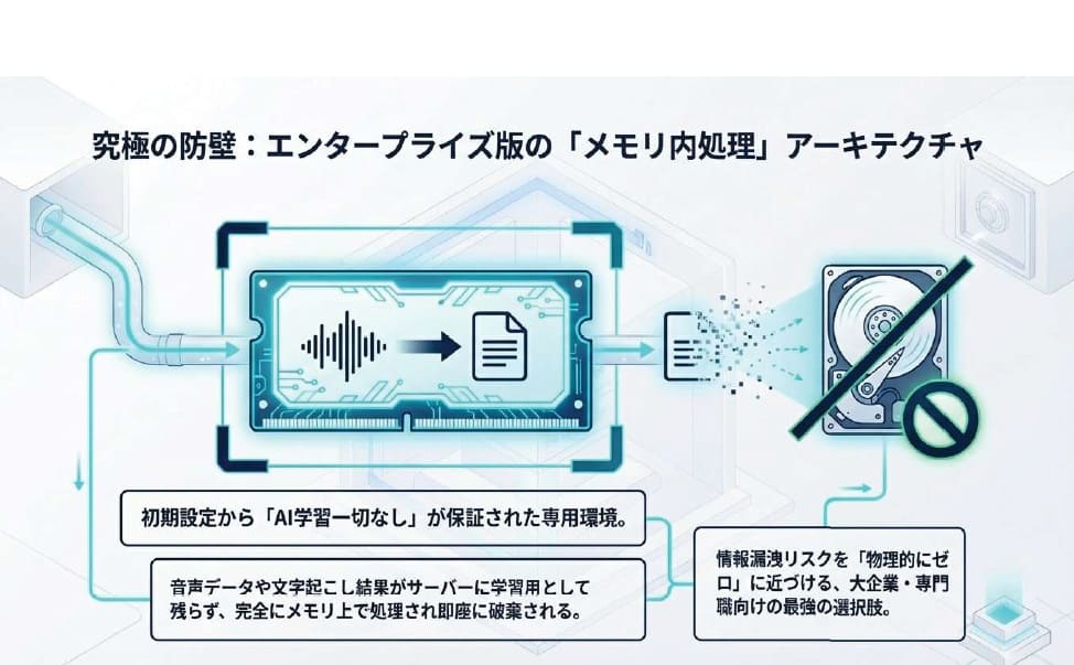 Nottaの「エンタープライズプラン」ならAI学習なしで完全防御？