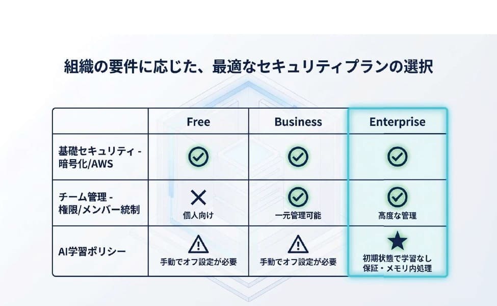 Nottaの無料プランと有料プランでセキュリティはどう違う？