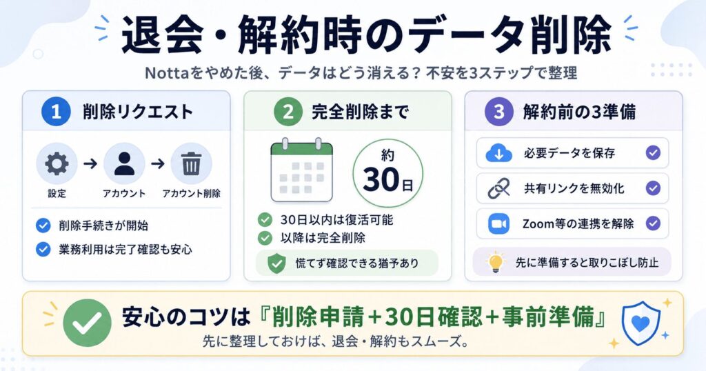 退会・解約時のデータ削除