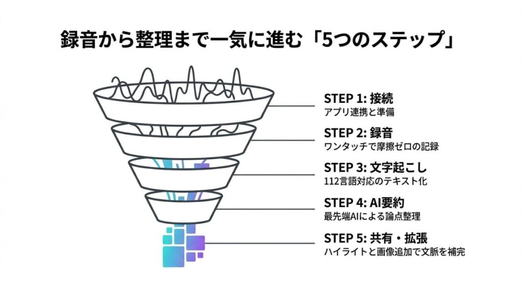 Plaud NotePinの使い方は5ステップでOK