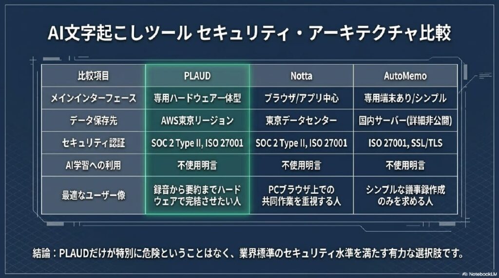 他のAI文字起こしサービスと比べてplaudは危険なのか