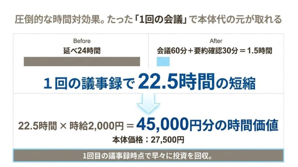 導入後：会議60分＋要約確認30分の計1時間半に圧縮できる
