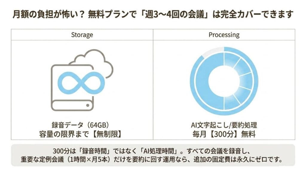 月300分は「AI文字起こし／要約」にかかる処理時間