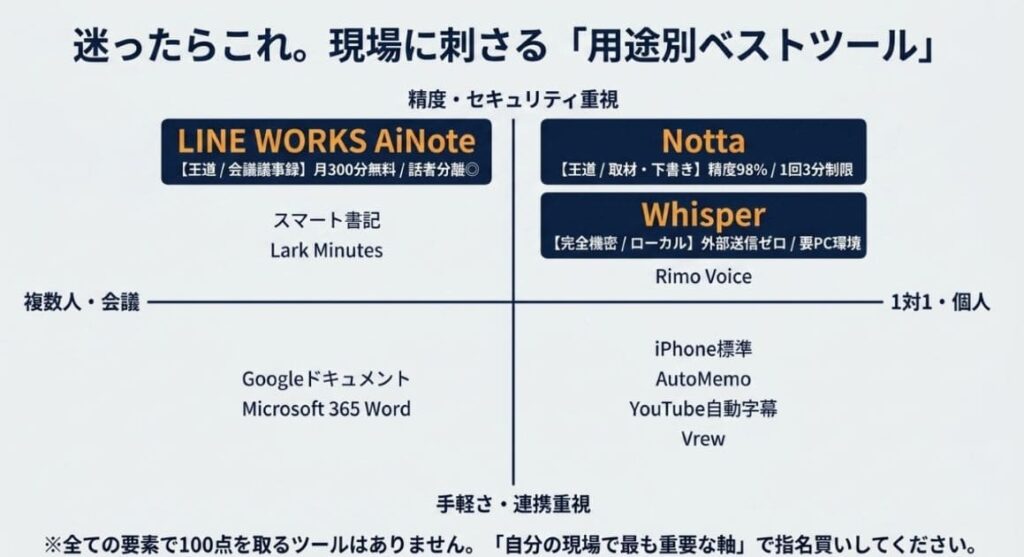用途別・AI文字起こし無料おすすめ高精度の指名買いガイド