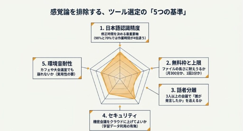 AI文字起こし無料おすすめ高精度を選ぶ5つの判断軸