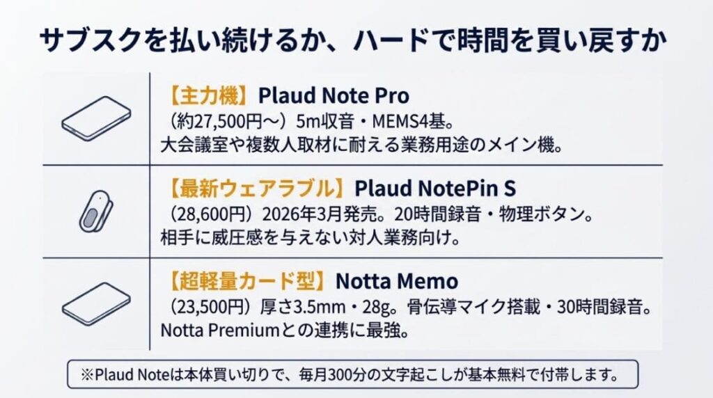 Plaud Note Pro・NotePin S・Notta Memoを徹底比較：買い切りAIデバイスで時間を買い戻す