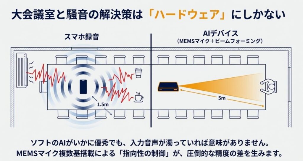 【独自検証】スマホマイク vs 高性能MEMSマイク搭載デバイスで環境音耐性はどれだけ違うか