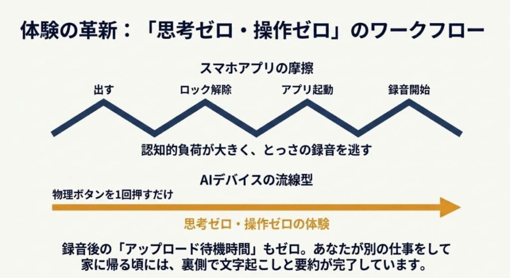 AIデバイスは「思考ゼロ・操作ゼロ」で使える：録音ボタンを押すだけの体験価値