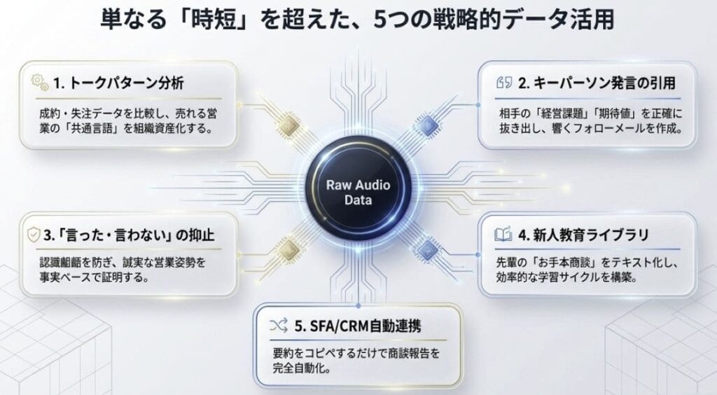 商談の録音・文字起こしデータを営業力アップに活かす5つの活用術