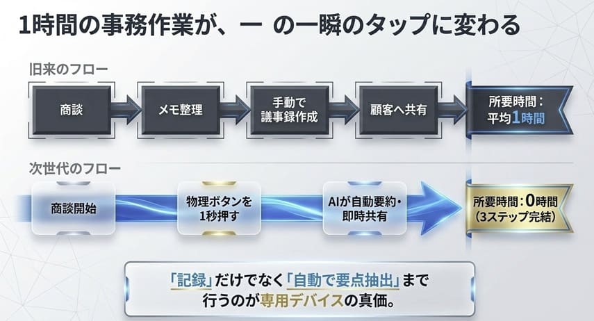 AIボイスレコーダーで議事録作成時間がゼロになる仕組み