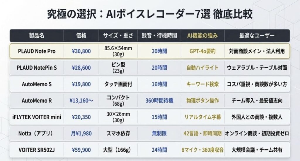 商談の録音・文字起こし用AIボイスレコーダーおすすめ7選【比較表付き】