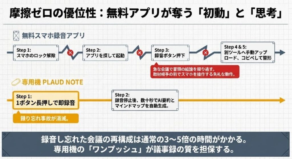 無料のスマホアプリで十分？安いAIボイスレコーダーが持つ"摩擦ゼロ"の隠れコスパ