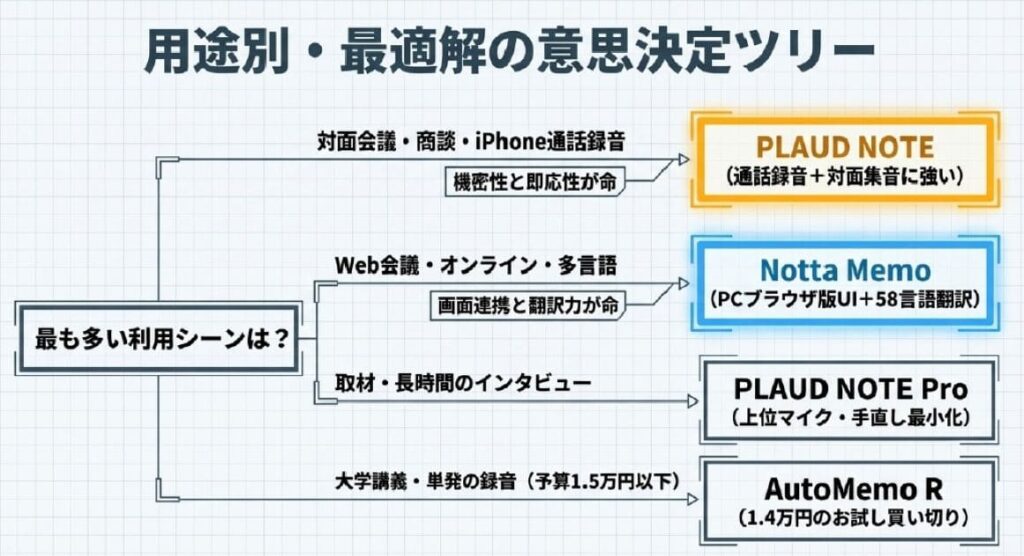 用途別に選ぶ安いAIボイスレコーダーおすすめ早見表