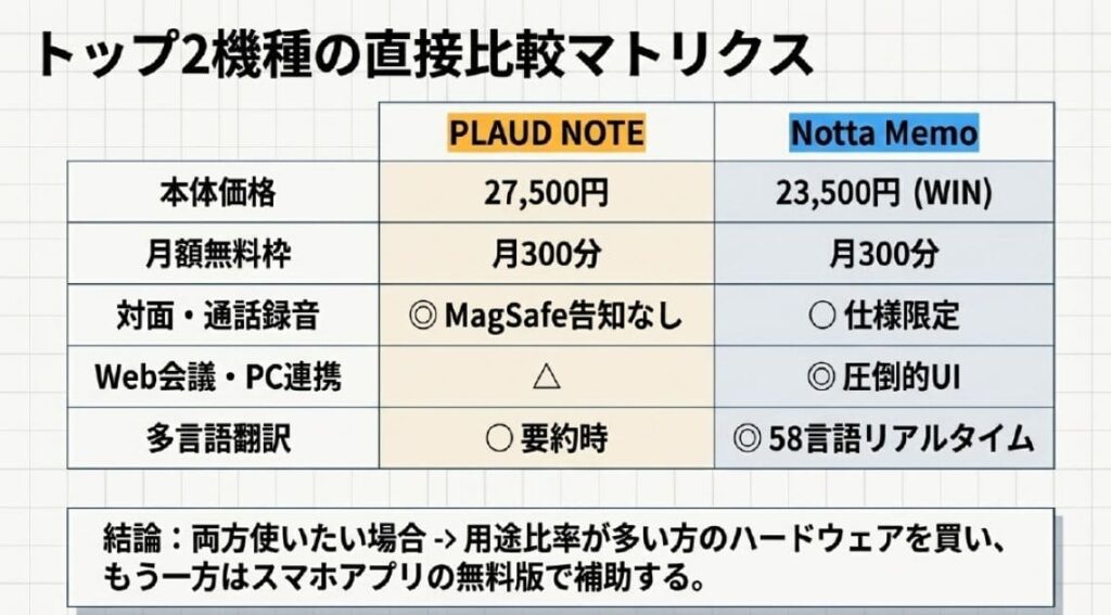 PLAUD NOTE vs Notta Memo徹底比較：安いAIボイスレコーダー2強のコスパ