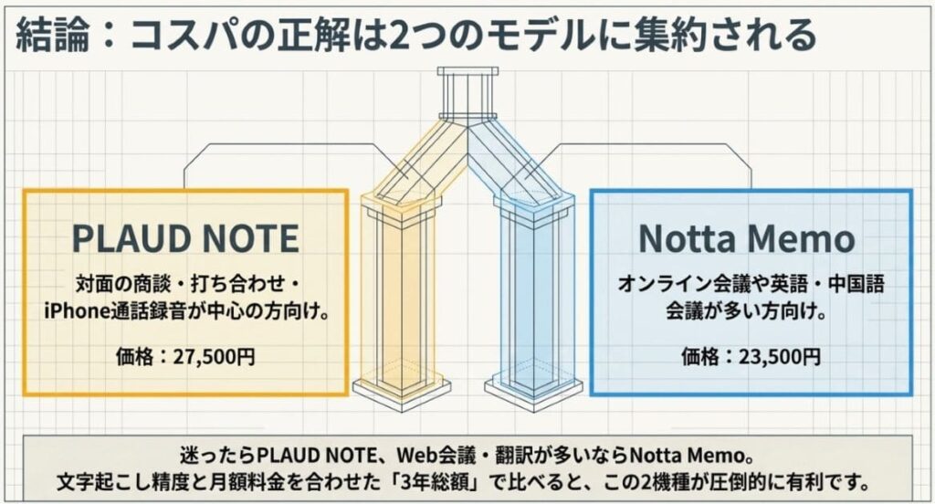 結論：安いAIボイスレコーダーのコスパ正解はPLAUD NOTEとNotta Memoの2択