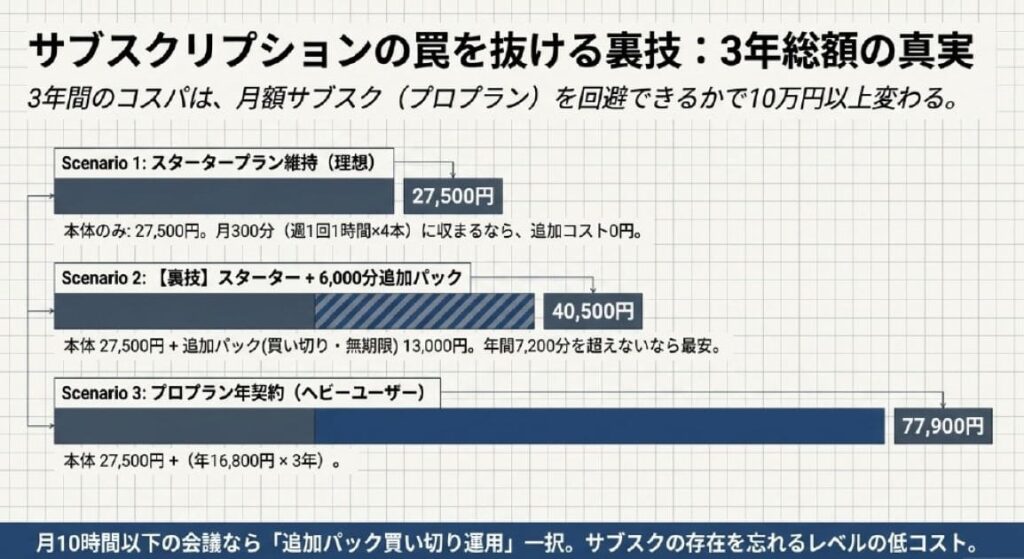 3年総額で比較】AIボイスレコーダー本体＋サブスクのコスパランキング