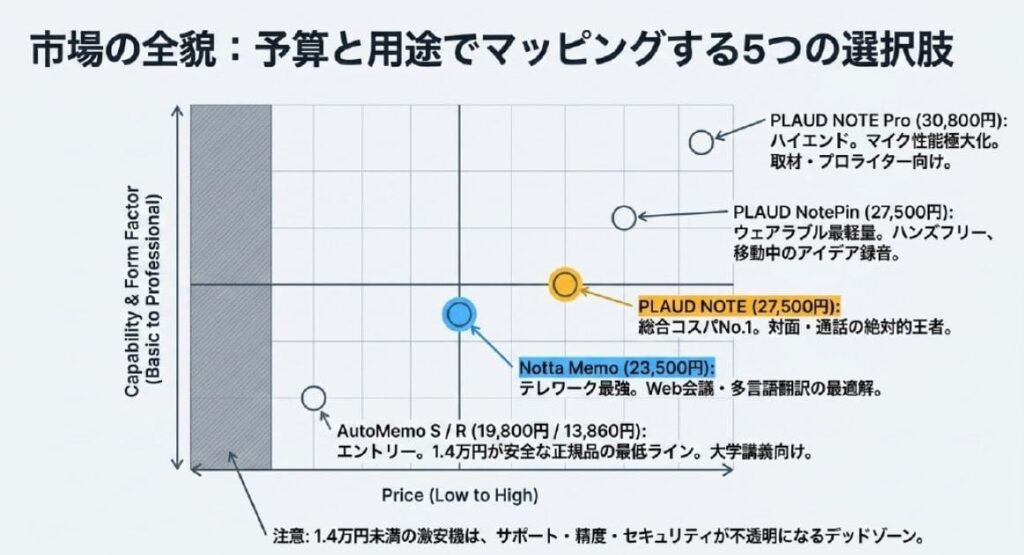 Amazonの激安AIボイスレコーダーは買っていい？安さで失敗しにくいいちばん手頃なライン