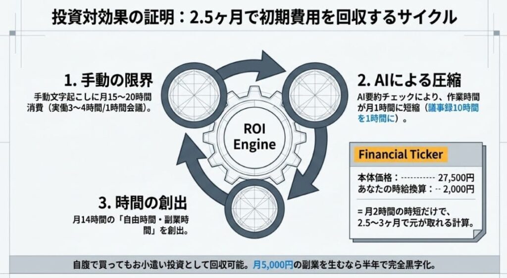 安いAIボイスレコーダーの"本当のコスパ"は時短価値で決まる理由