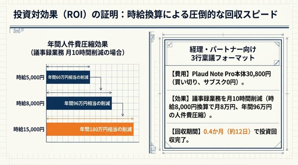 導入効果を時給換算：コンサル単価で見える稟議突破の根拠