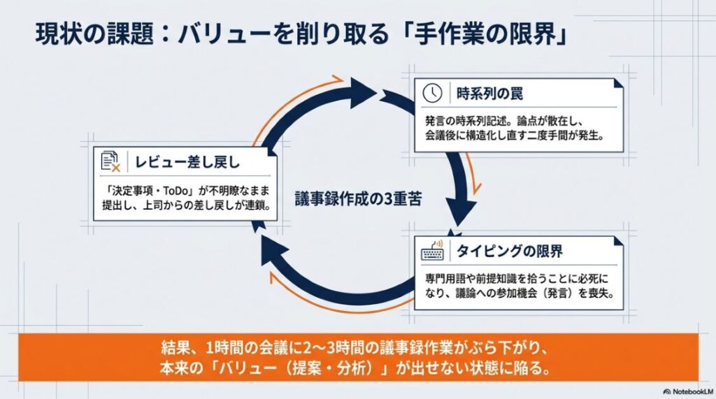 コンサルの議事録作成に時間がかかる3つの根本原因