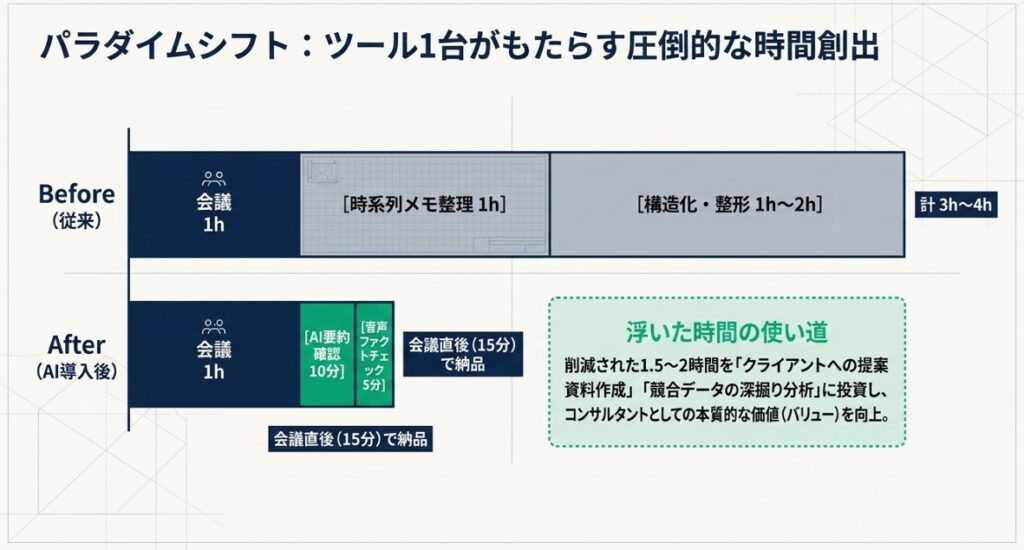 会議の倍以上かかっていた議事録が、会議後すぐ提出に変わる理由