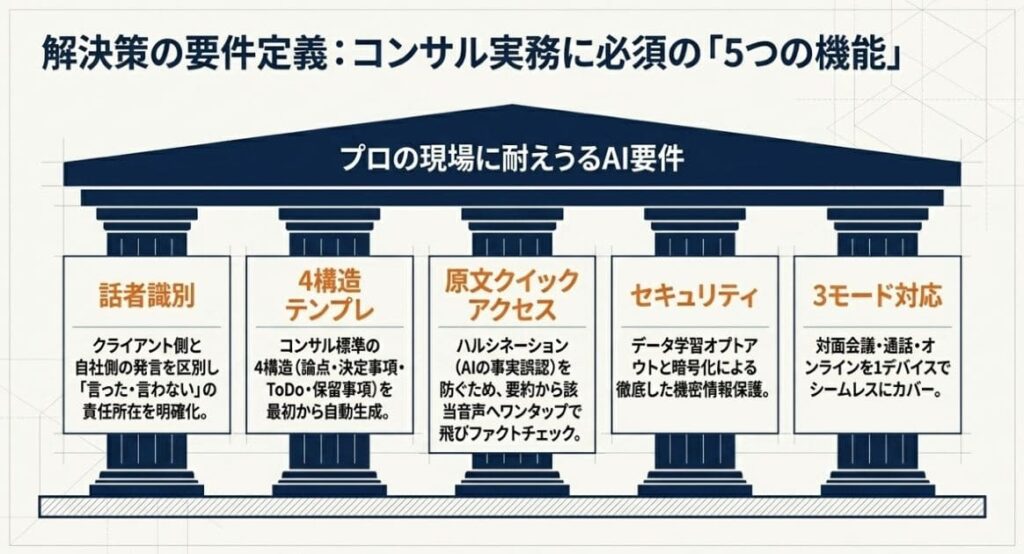 コンサル向けAI議事録自動化ツールに必要な5つの機能
