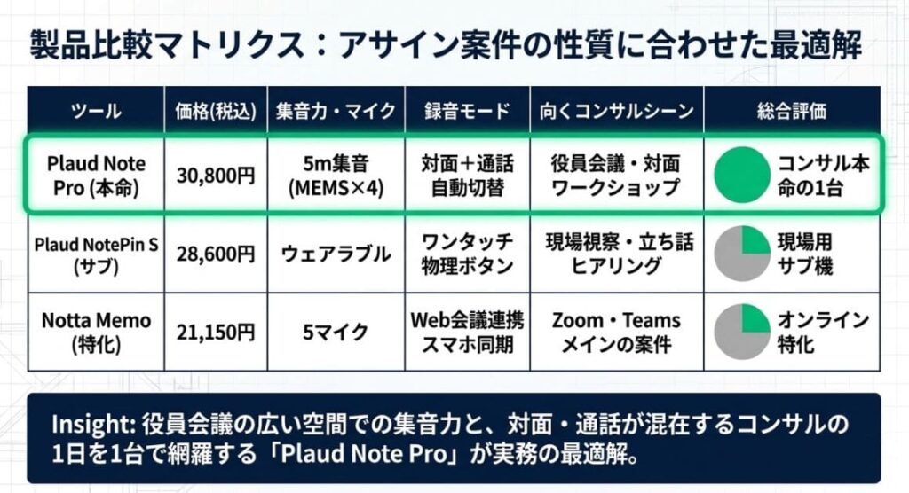 コンサルの議事録AI自動ツールおすすめ3選：用途別に選ぶ賢い1台