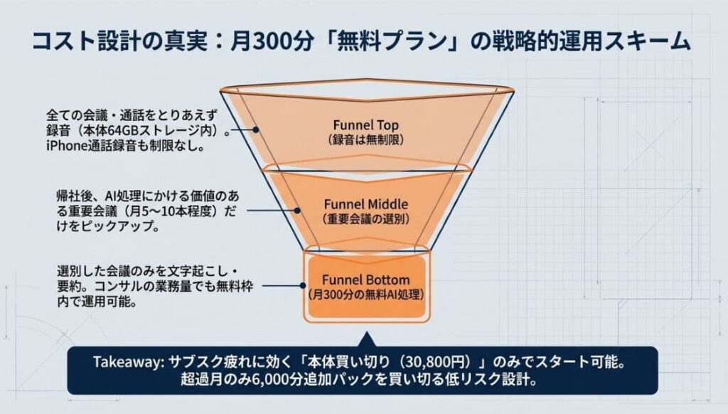 議事録AIツールを選ぶ前に知っておきたい無料プラン300分の真実