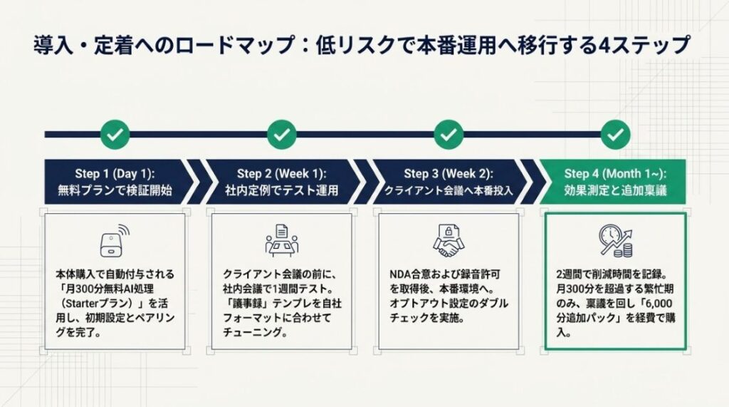 コンサルの議事録AI自動ツール導入の4ステップ