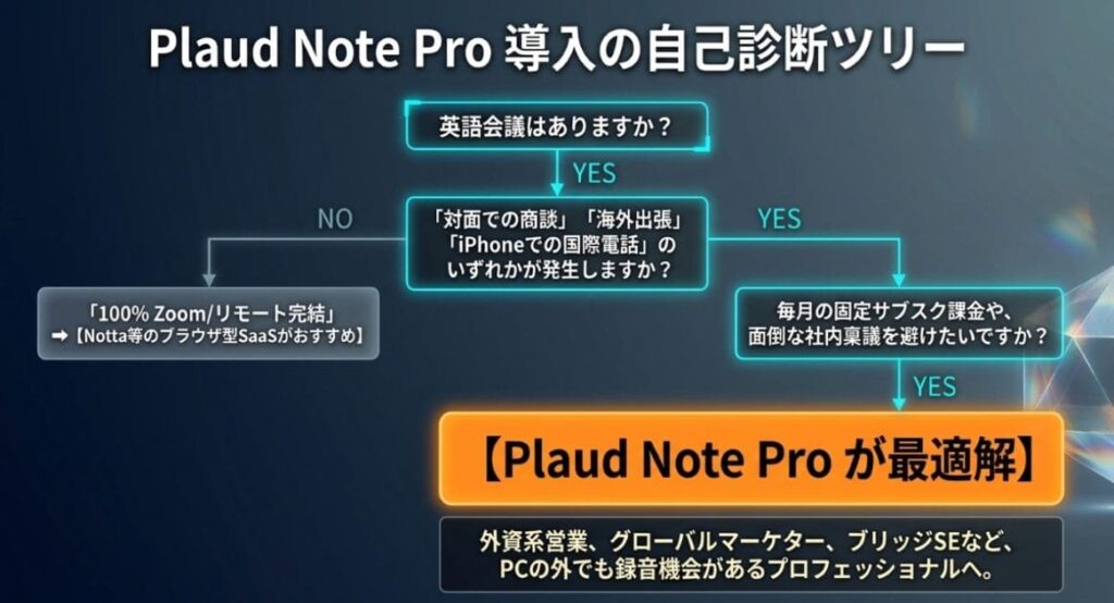 Plaud Note Proが英語会議に向いている人／向かない人