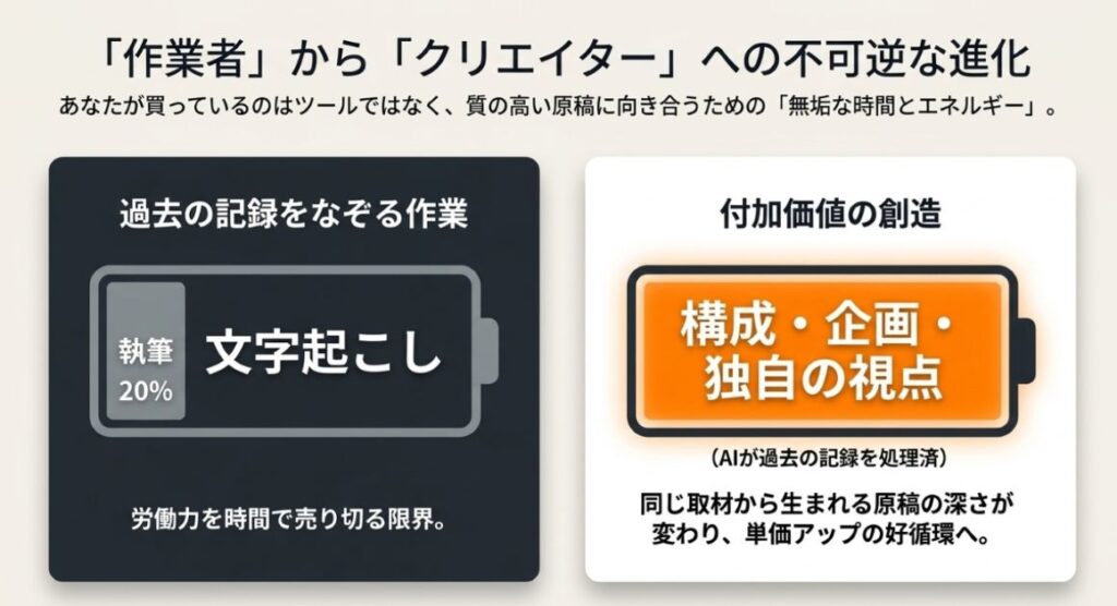理由5. 高単価案件に集中して「作業者→クリエイター」へ脱皮できる