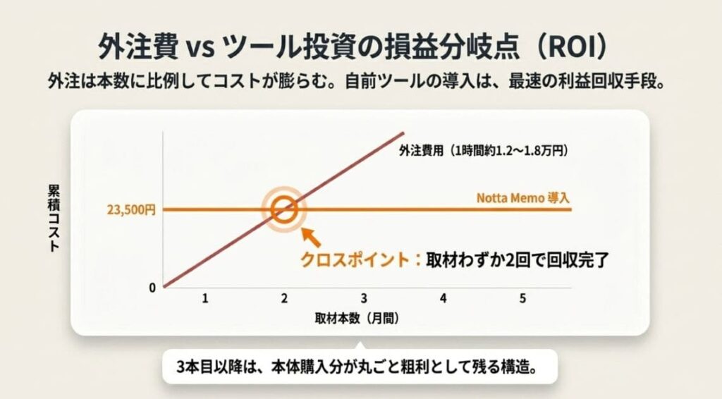 外注（1分200〜300円）と自前ツール導入のROI比較