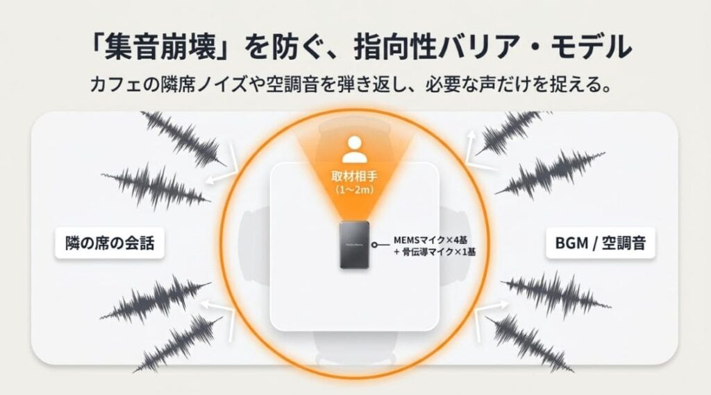 MEMSマイク×4＋骨伝導マイクで対面取材の「集音崩壊」を防ぐ