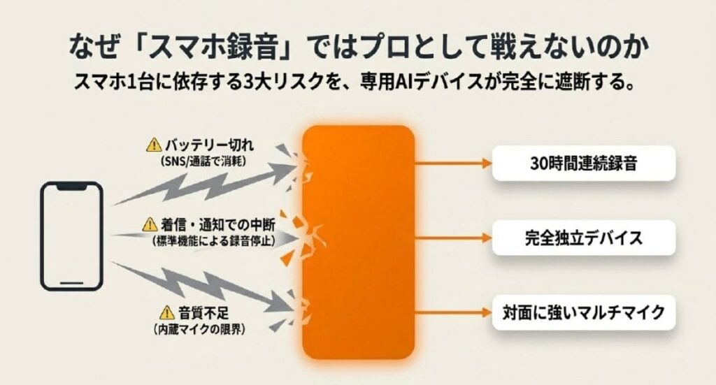 理由3. スマホ録音の3大リスク（バッテリー切れ・着信中断・音質不足）から解放される