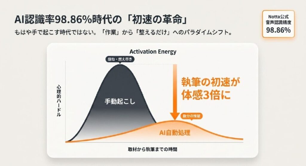 結論1. 文字起こしはAI完全自動化で「執筆に初速をつける時代」へ