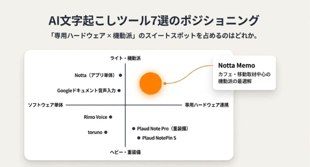 フリーランス向けインタビュー文字起こしAI比較7選