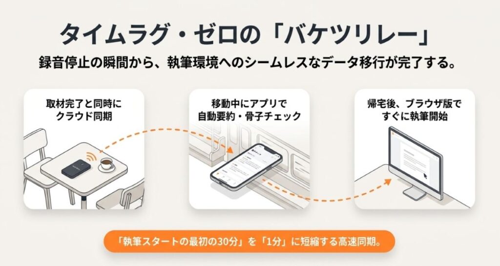 PC・ブラウザ版との高速同期で執筆へのバトンタッチが最速