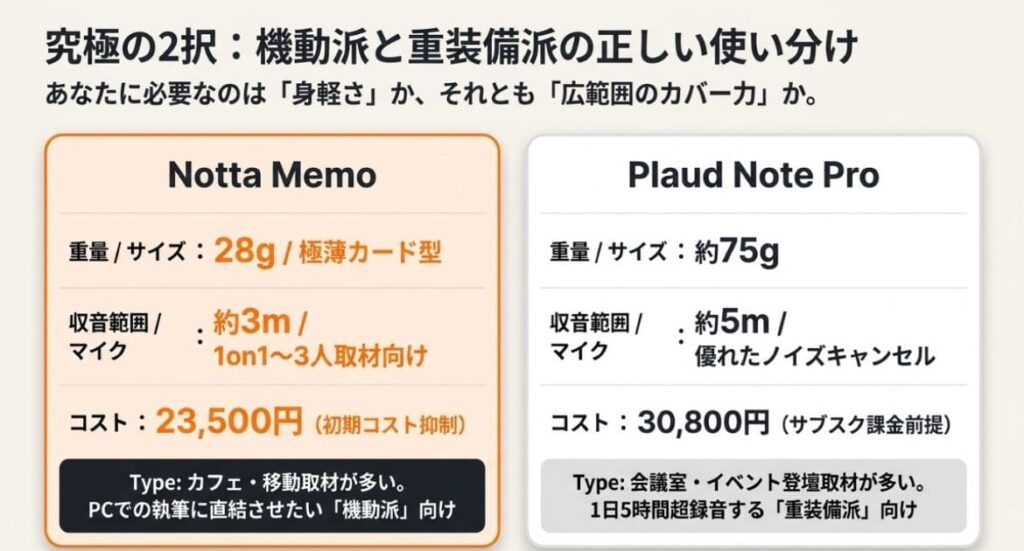 Notta Memo vs Plaud Note Pro：機動派と重装備派の正しい使い分け
