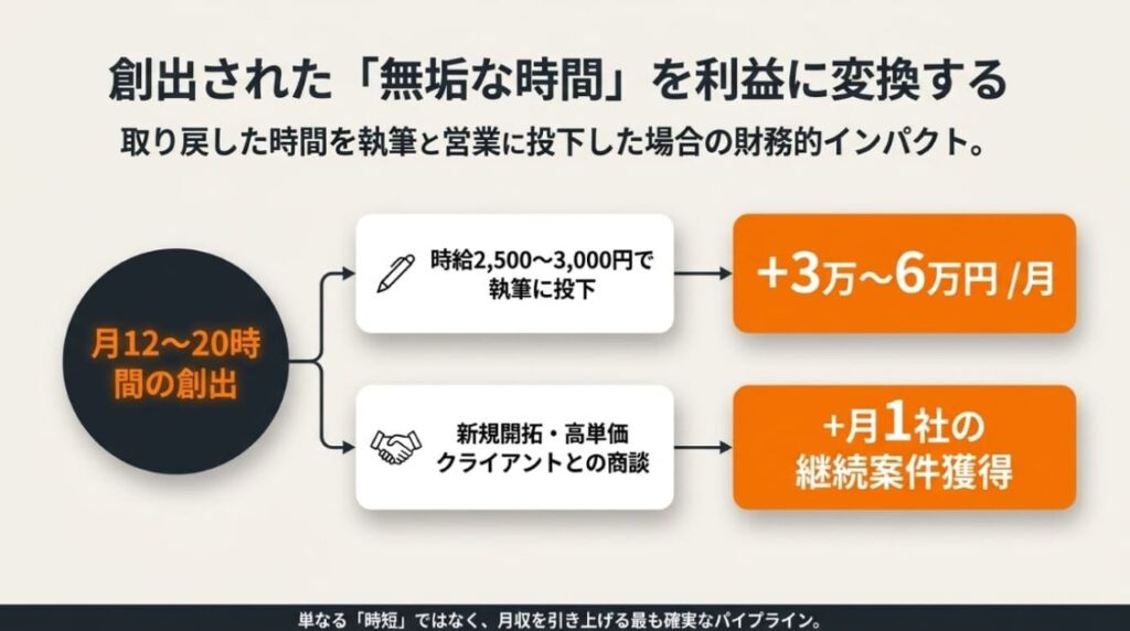 浮いた時間を執筆に回せば月3万〜6万円の追加報酬になる