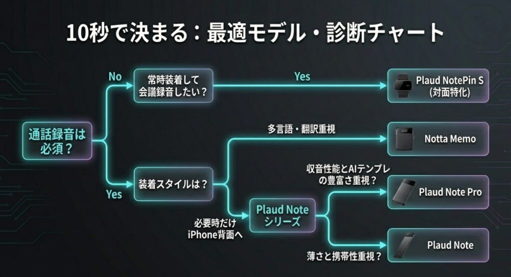 iPhone通話録音の方法で後悔しないAIガジェット選び｜3つの判断軸